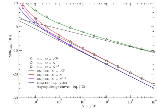 Figure 2.7: Comparison between the theoretical (2.33) and numerically sim- sim-ulated design curves