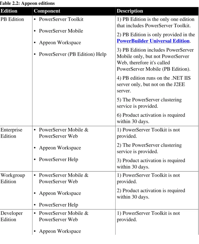 Table 2.2: Appeon editions