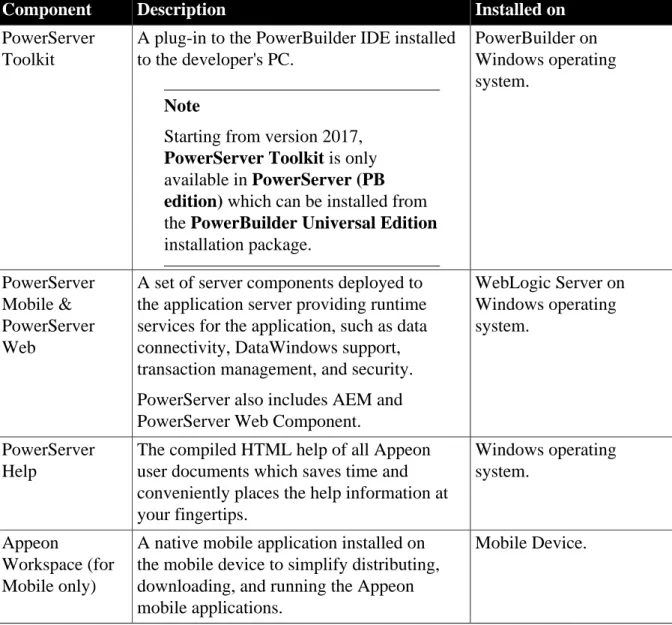 Table 4.1: Appeon components
