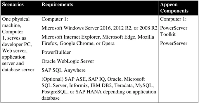 Table 4.2: Developer PC installation