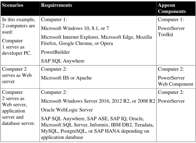 Table 4.4: Remote PowerServer and Web server installation