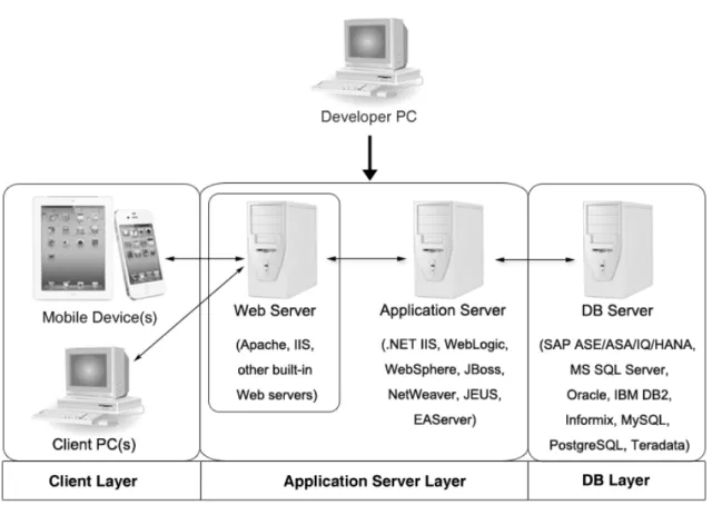 Figure 2.1: Appeon system architecture