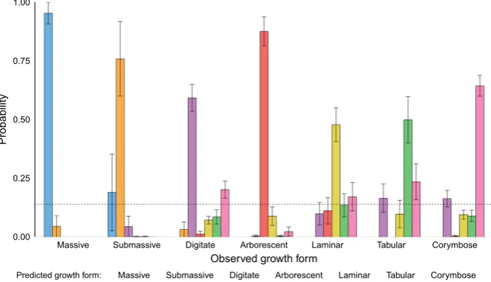 Fig. 4 Observed growth form by predicted growth form probabilitiesfor seven coral growth forms based on a multinomial regression usingcontinuous shape variables