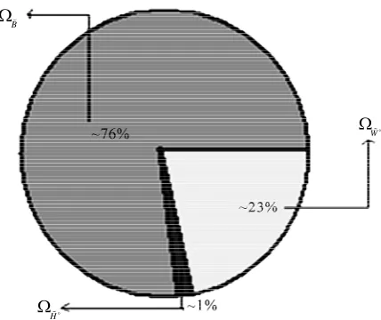 Figure 1. The hybridization invloves greatly around 3/4 of Binos and 1/4 of Winos.  