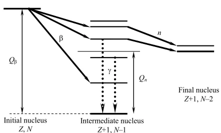 Figure 1. Scheme of the decay of a nucleus emitting delayed neutrons (Qβ is the maximum beta-decay energy, while Qn is the neutron binding energy in the intermediate nucleus)