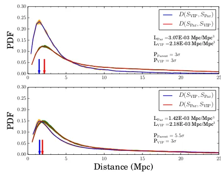 Figure 1. PDFs of the pseudo-distances (deﬁned in Sect.(please note that uncertainties are negligible)