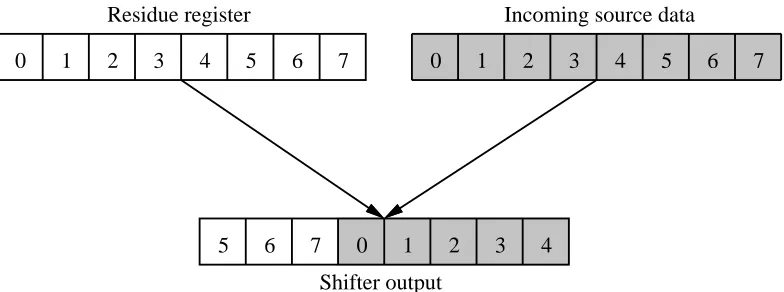 Figure 5: Copy residue register and rotation logic