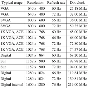 Table 2: Preprogrammed monitor resolutions and refresh rates