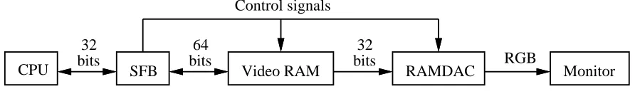 Figure 1: Block diagram of primary sfb chip interfaces
