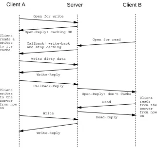 Figure 1: Time line for write-sharing situation
