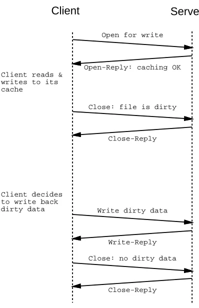 Figure 2: Time line for client using write-behind