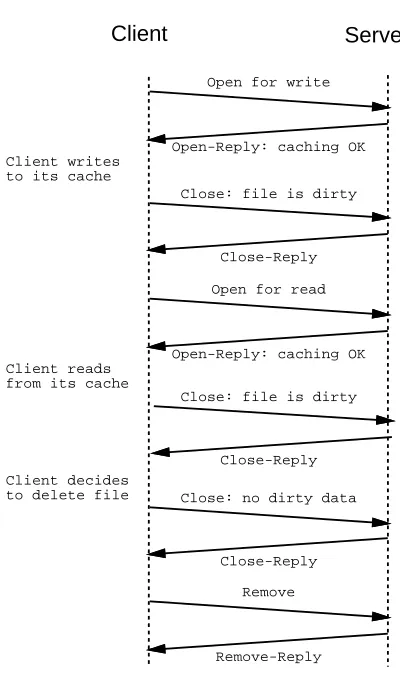 Figure 3: Time line for client removing file before write-back