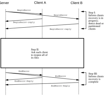 Figure 5: Time line for server recovery