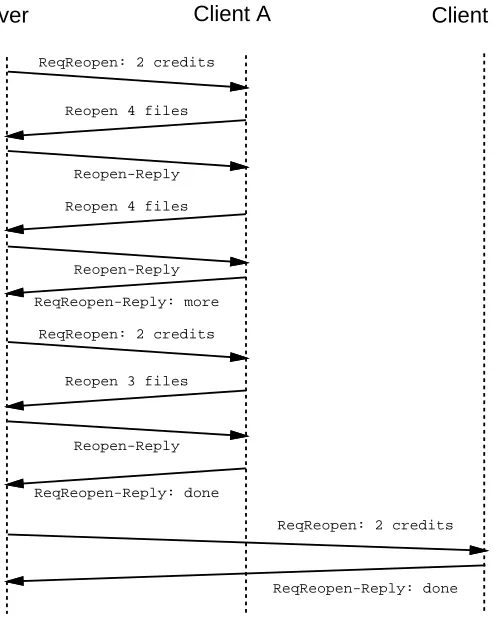 Figure 6: Time line for step II of server recovery