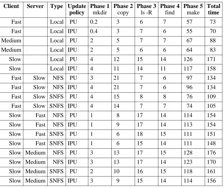 Table 3: Elapsed time ratios on Modified Andrew Benchmark