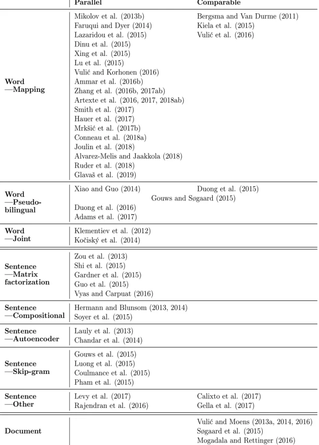 Table 3: Cross-lingual embedding models ordered by data requirements.