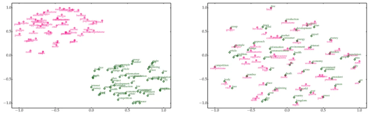 Figure 1: Unaligned monolingual word embeddings (left) and word embeddings projected into a joint cross-lingual embedding space (right)