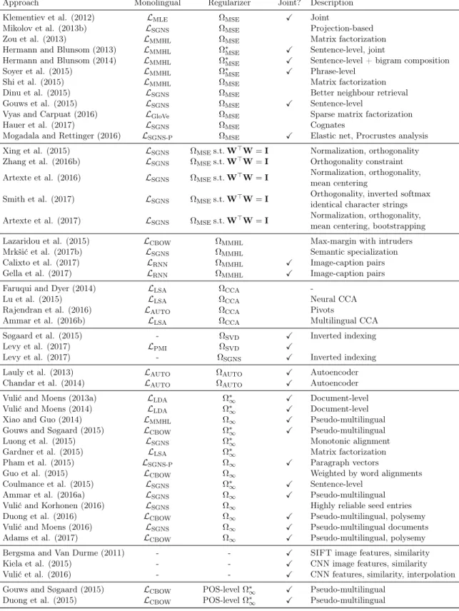 Table 5: Overview of approaches with monolingual objectives and regularization terms, with an indication whether the order of optimization matters and short descriptions