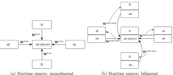 Figure 4: Learning shared multilingual embedding spaces via linear mapping. (a) Starting from monolingual spaces in L languages, one linearly maps L − 1 into one chosen pivot monolingual space (typically English); (b) Starting from bilingual spaces sharing