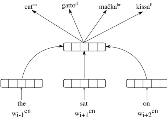 Figure 5: Illustration of the joint multilingual model of Duong et al. (2017) based on the modified CBOW objective; instead of predicting only the English word given the English context, the model also tries to predict its translations in all the remaining