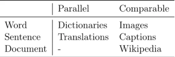 Table 2: Nature and alignment level of bilingual data sources required by cross-lingual embedding models