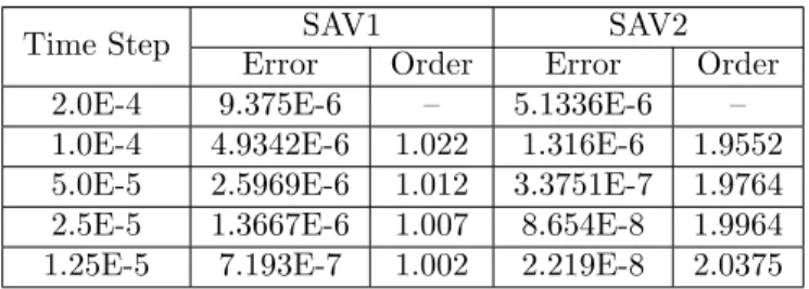 Table 2.1: Relative errors and temporal convergence of approximation solutions for first order and second order SAV schemes (SAV1 and SAV2) on a 1024ˆ1024 uniform mesh