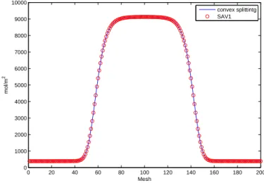 Figure 2.2: The comparison between results of the SAV1 and the convex splitting scheme (the 1D cross section of the final state).