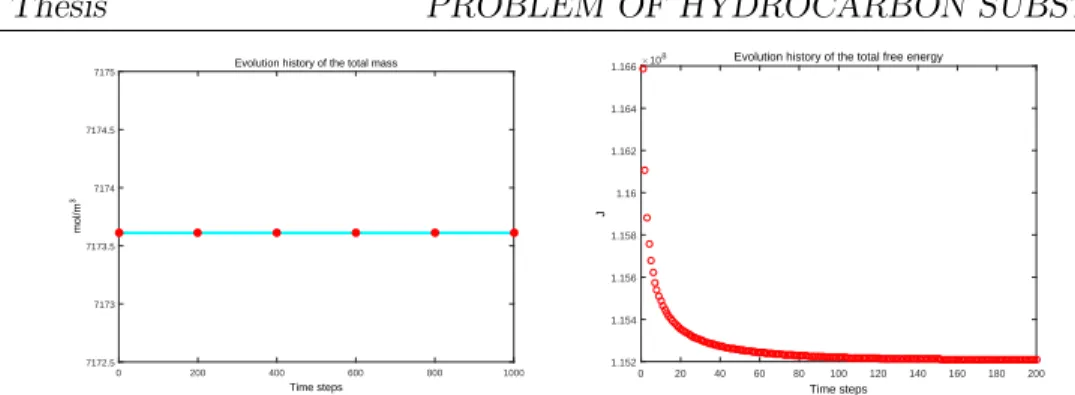 Figure 2.6: The evolution history of the total mass (mol/m 3 ) (Left) and the evolution history of the total free energy (Right).