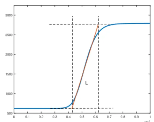 Figure 2.7: The width of the interface.