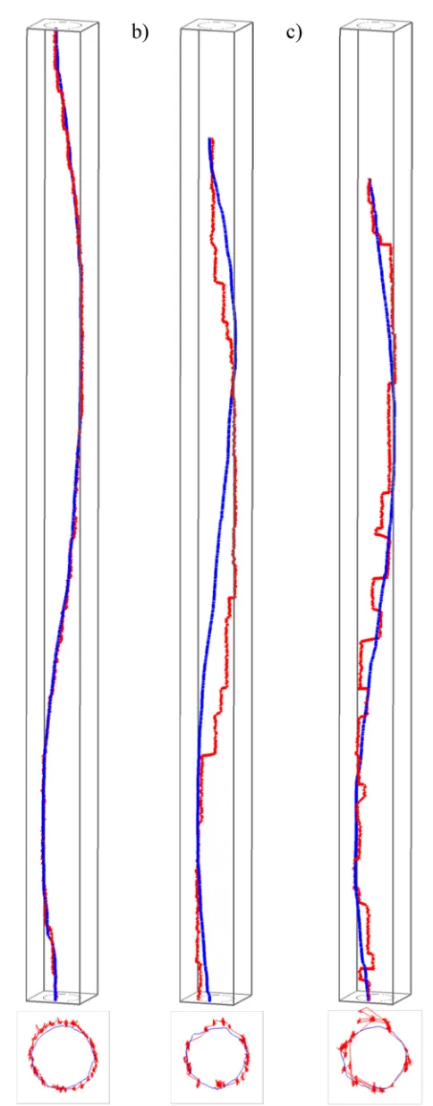 Fig 3. Differences in eye-mouse behaviour across the three tasks. A) task 1, b) task 2, c) task 3