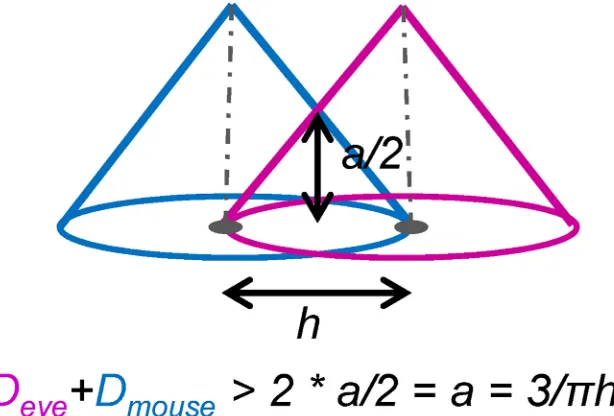 Fig 7. Definition of the dynamic interaction measure from the intersection of density volumes