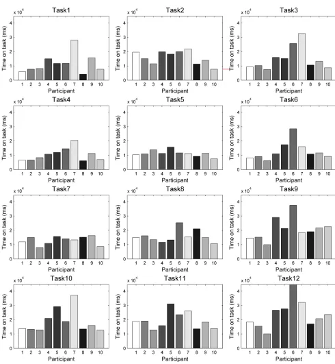 Fig 10. Times spent on task. Times are shown on the same scale per task and participant.