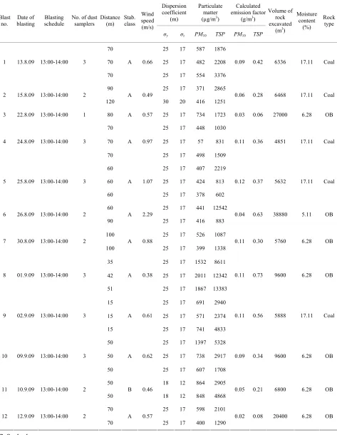 Table 4. Emission factors for coal and overburden in monsoon at Dudhichua project, NCL