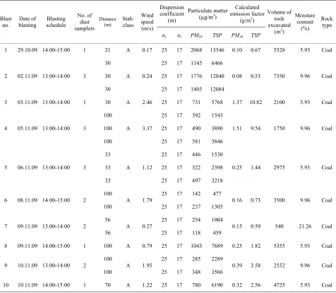 Table 5. Emission factors for coal and overburden in post-monsoon at Bharatpur opencast project, MCL