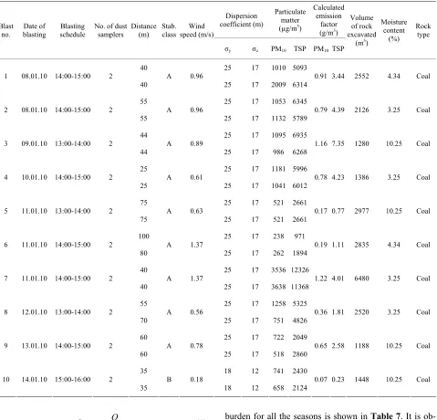 Table 6. Emission factors for coal and overburden in winter at Bharatpur opencast project, MCL.