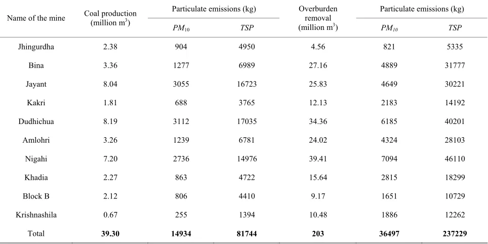Table 8. Calculated particulate emissions for coal production and overburden removal at different mines of NCL during 2008-09
