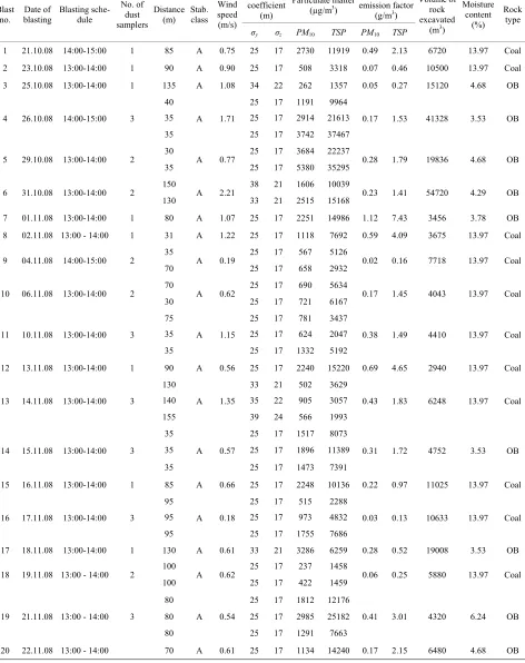 Table 1. Emission factors for coal and overburden in post-monsoon at Dudhichua project, NCL.