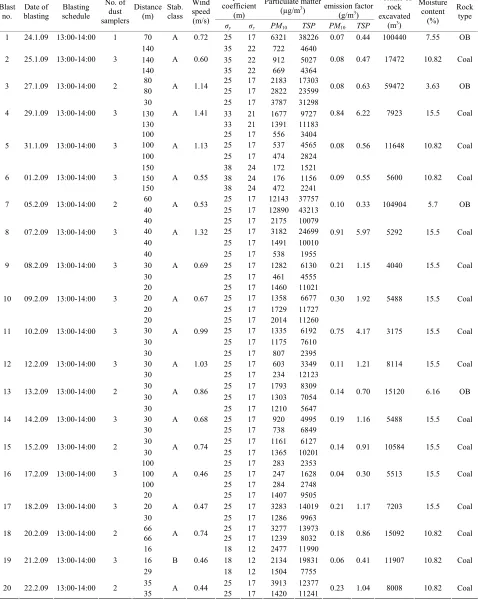 Table 2. Emission factors for coal and overburden in winter at Dudhichua project, NCL.