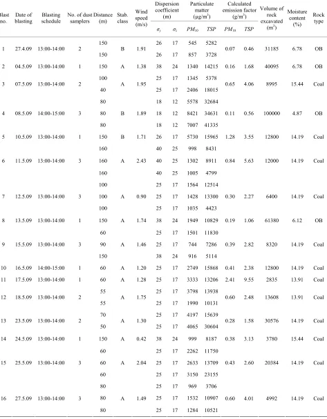 Table 3. Emission factors for coal and overburden in summer at Dudhichua project, NCL.