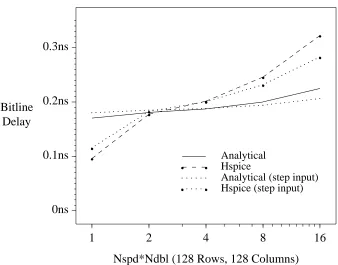 Figure 28: Bitline results vs. degree of column multiplexing