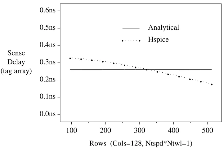 Figure 31: Tag array sense amplifier delay