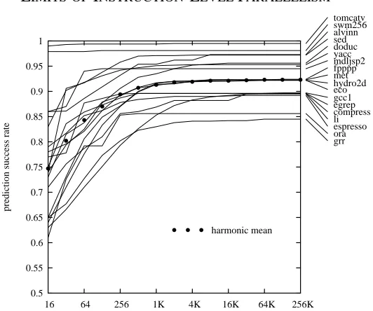 Figure 5: Fraction of branches predicted correctly using two-bitcounter prediction, as a function of the total number of bits in thepredictor