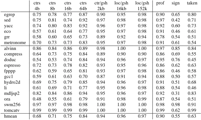 Figure 7: Success rates of different branch prediction techniques