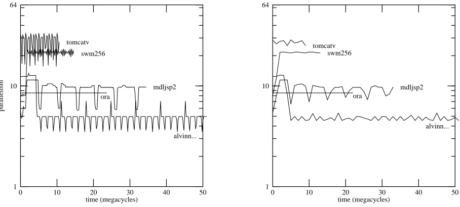 Figure 13: Parallelism under the Good model over intervals of 0.2million cycles (left) and 1 million cycles (right)