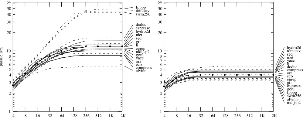 Figure 17: Parallelism for different sizes of discretely-managed win-dows under the Superb model (left) and the Fair model (right)