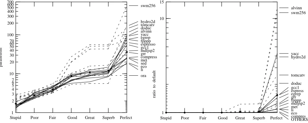 Figure 18: Parallelism under the seven models with unlimited win-dow size and cycle width (left), and the ratio of parallelism for unlim-ited windows and cycles to parallelism for 2K-instruction windowsand 64-instruction cycles (right)