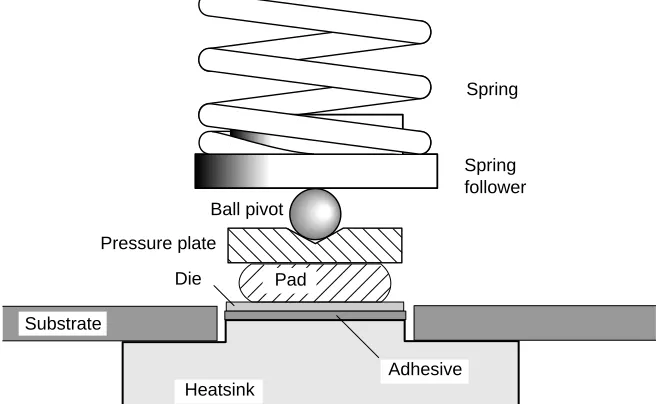 Figure 1: High pressure adhesive die attach process.