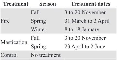 Figure 1.  Treatment type, season, and year were distributed across both northern and southern study regions in California, USA