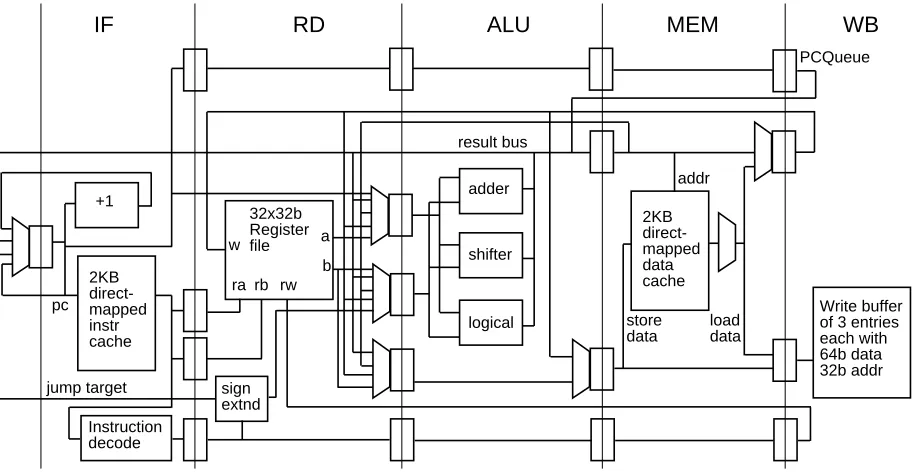 Figure 2: CPU pipeline and machine organization