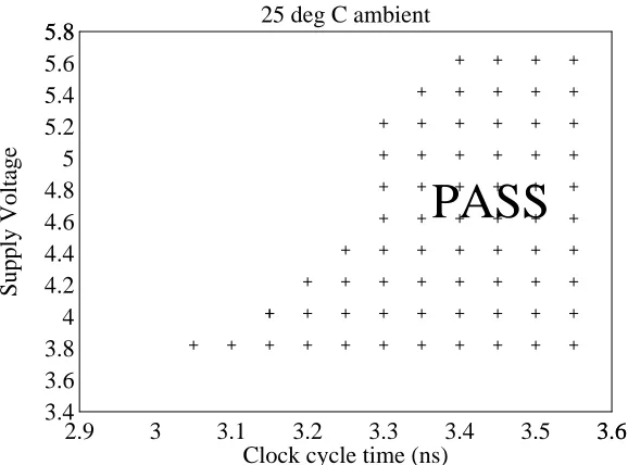 Figure 9: CPU operating frequency vs. supply voltage